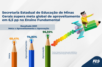 Leia mais sobre o artigo Secretaria Estadual de Educação de Minas Gerais supera meta global de aproveitamento em 6,5pp no Ensino Fundamental